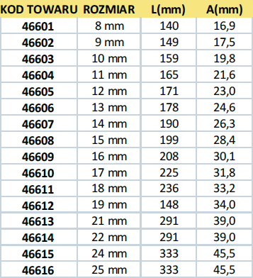 Parametry techniczne poszczególnych rozmiarów kluczy płasko oczkowych SATA z grzechotką ze zmianą kierunku